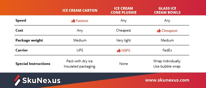 Shipping-automation-ice-cream-example