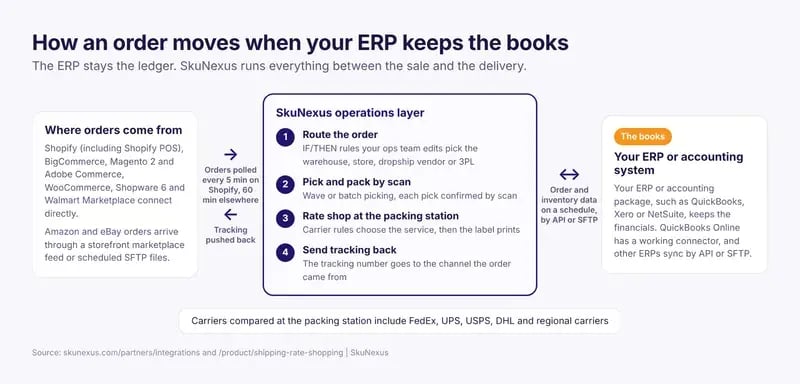 Diagram of how an order moves when the ERP keeps the books: channels feed SkuNexus, which routes, picks by scan, rate shops and sends tracking back while syncing with the ERP