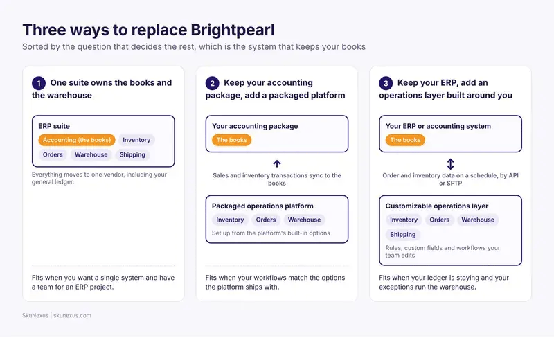 Diagram of three ways to replace Brightpearl: an ERP suite that owns the books and warehouse, an accounting package plus a packaged platform, or an ERP plus a customizable operations layer