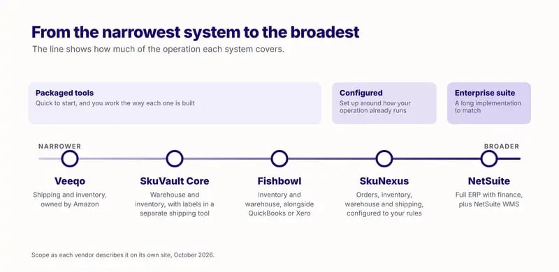 Diagram placing five ShipHero alternatives from the narrowest system to the broadest: Veeqo, SkuVault Core, Fishbowl, SkuNexus, NetSuite