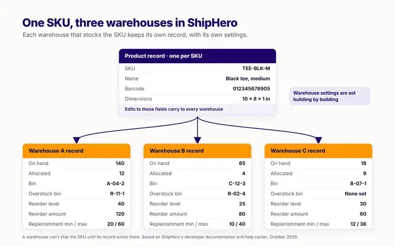 Diagram: one SKU across three warehouses in ShipHero, each warehouse keeping its own product record and settings