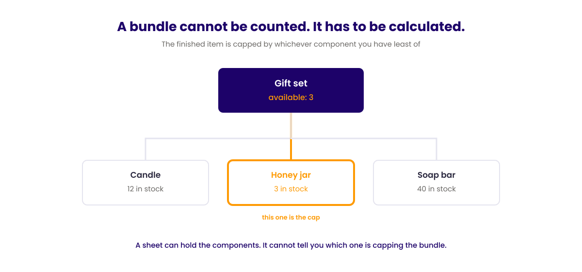 A bundle's available quantity is capped by its scarcest component SKU