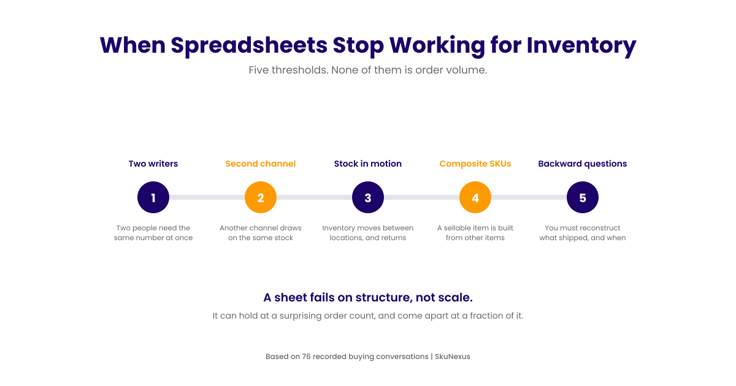 Five thresholds where spreadsheet inventory breaks: two writers, a second channel, stock in motion, composite SKUs, and backward-looking questions