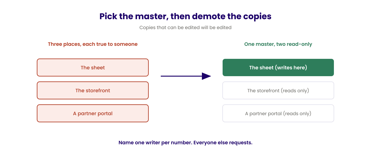 One master record with read-only copies, replacing three separately edited copies of the same stock quantity