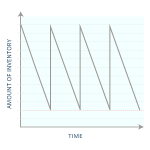 inventory levels over time