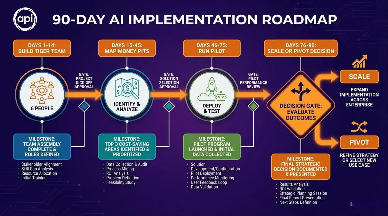 90-day AI warehouse implementation roadmap flowchart from pilot to production deployment