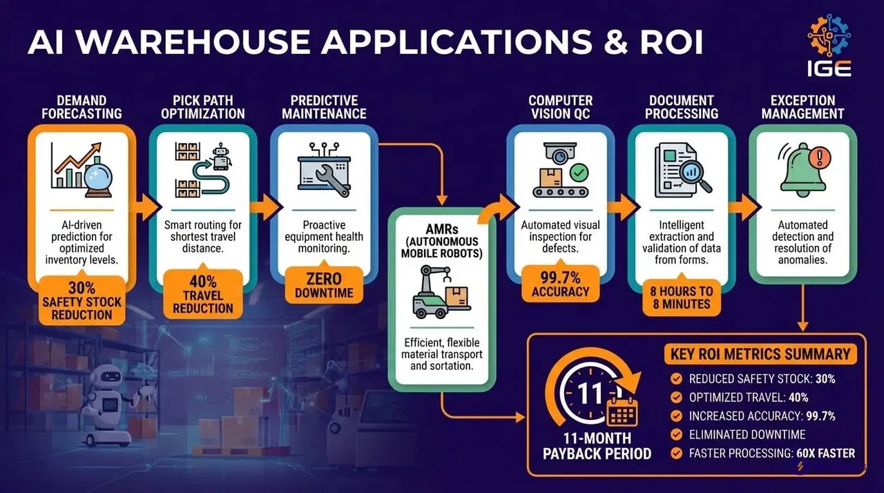 7 AI warehouse applications that deliver ROI in 12 months including demand forecasting and pick path optimization