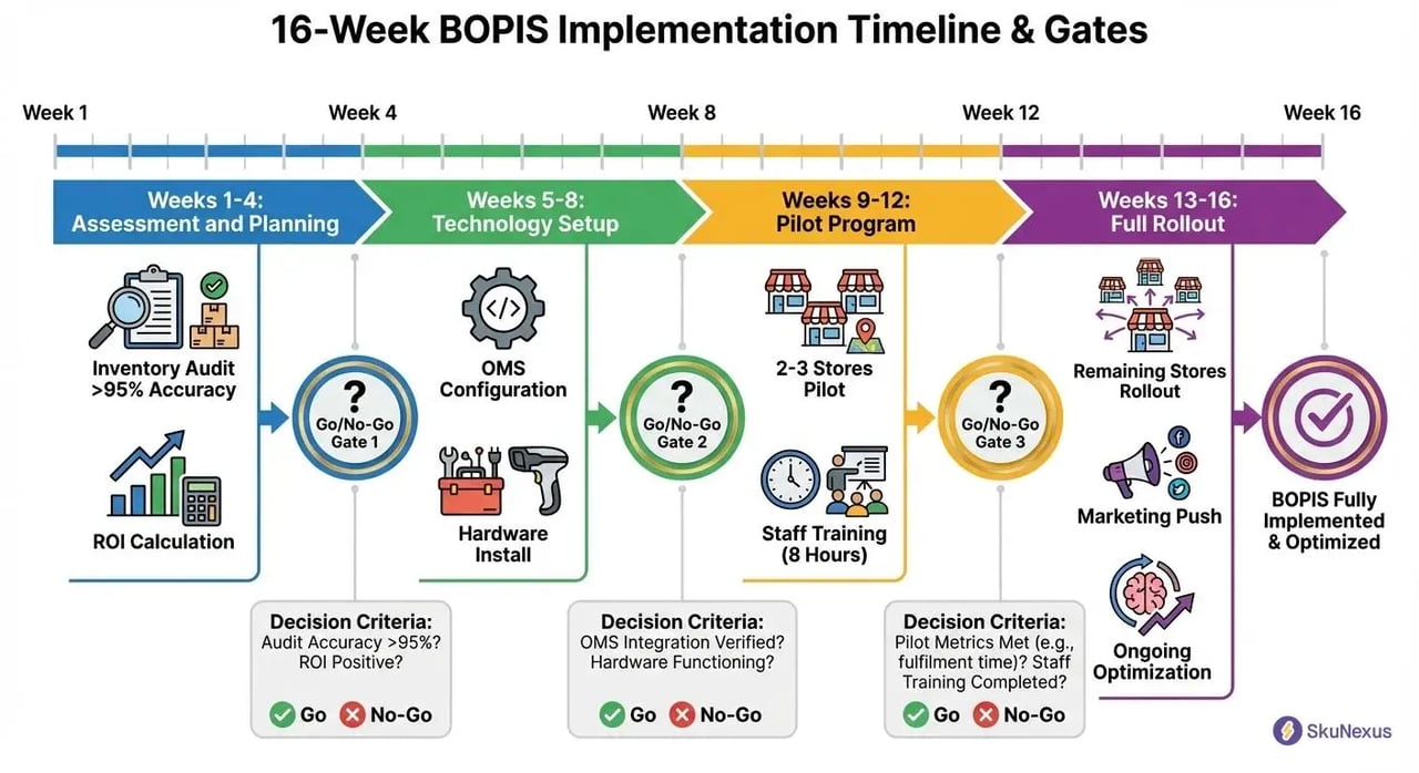 16-week BOPIS implementation roadmap timeline with 4 phases and 3 go/no-go decision gates