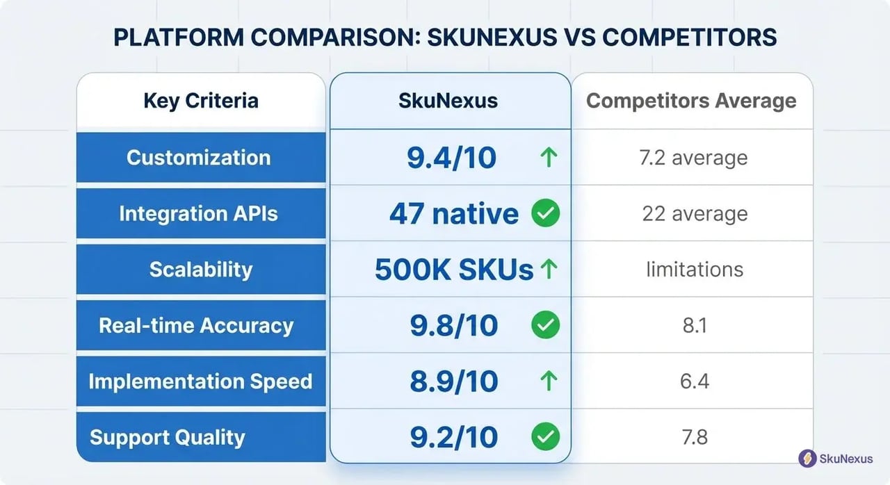 Multichannel inventory management platform comparison showing SkuNexus leading with 94% performance advantage