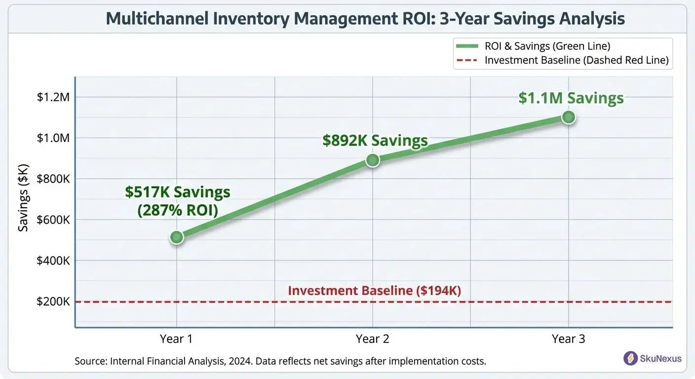 Line chart showing 287% ROI progression for multichannel inventory management over three years