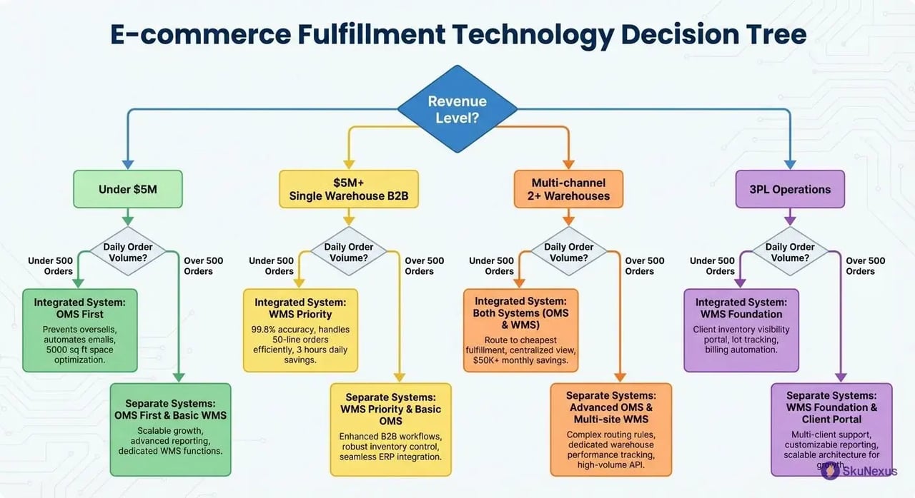 OMS vs WMS decision tree flowchart for selecting warehouse and order management systems based on revenue and business type