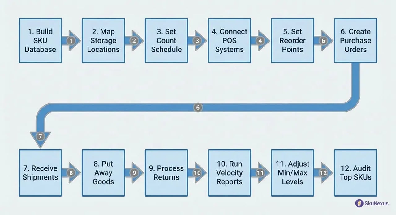 12-step retail inventory management process flowchart with SKU database setup through audit optimization