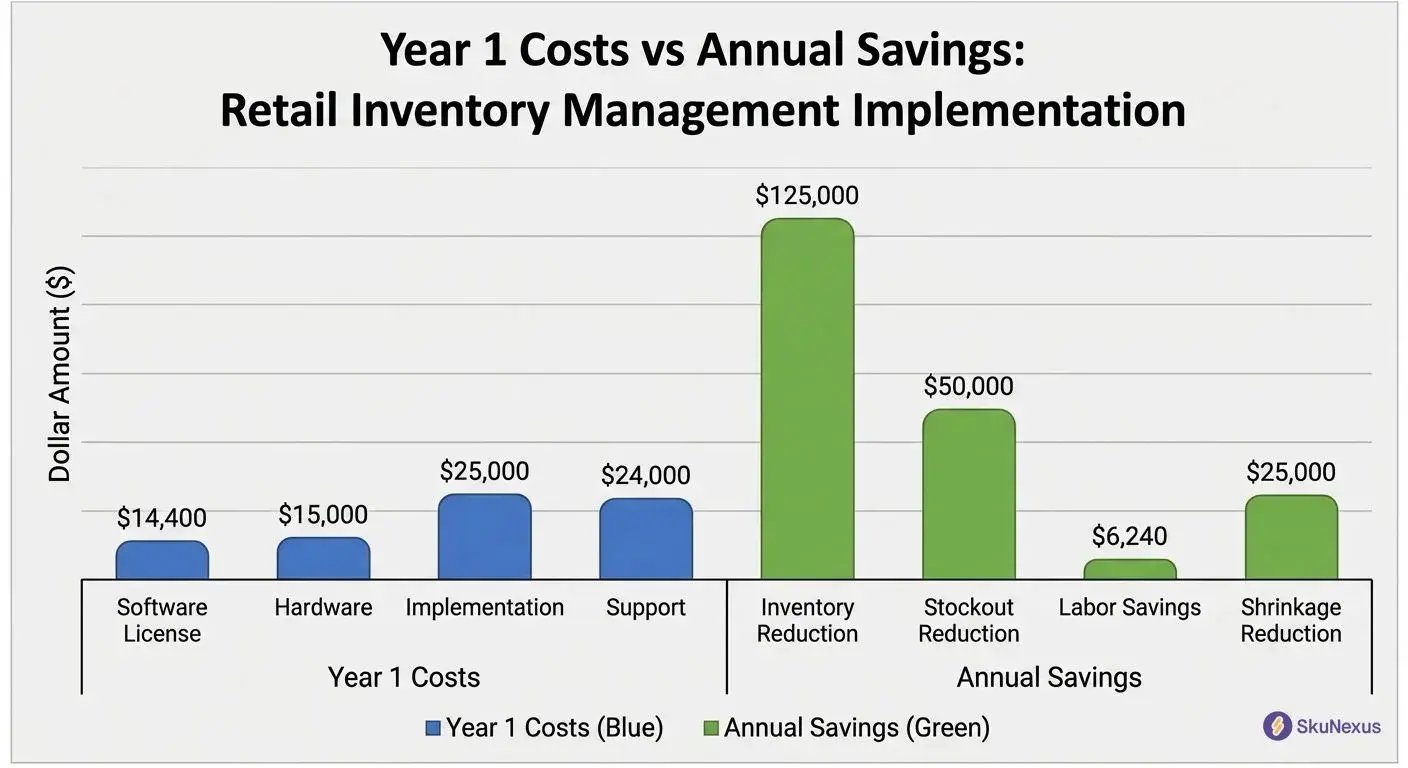 retail inventory management ROI calculator showing $78,400 Year 1 costs versus $206,240 annual savings