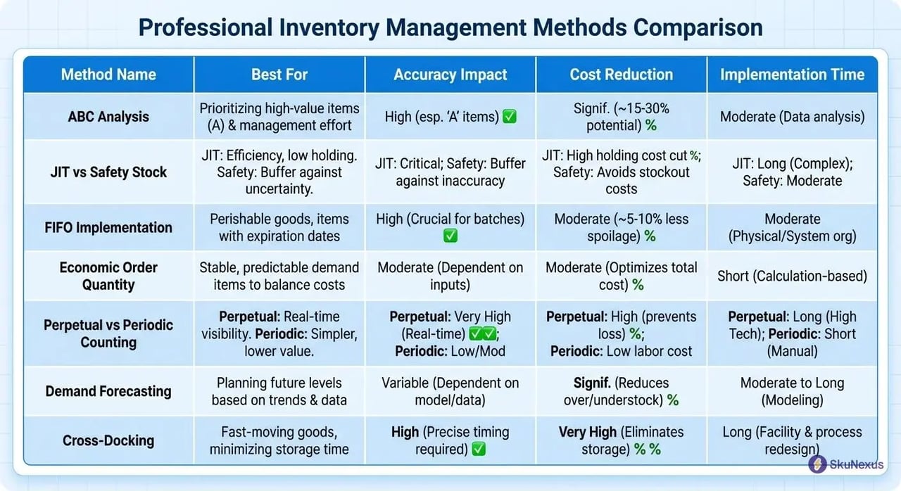 comparison of 7 retail inventory management methods showing ABC analysis, JIT, FIFO and optimization techniques