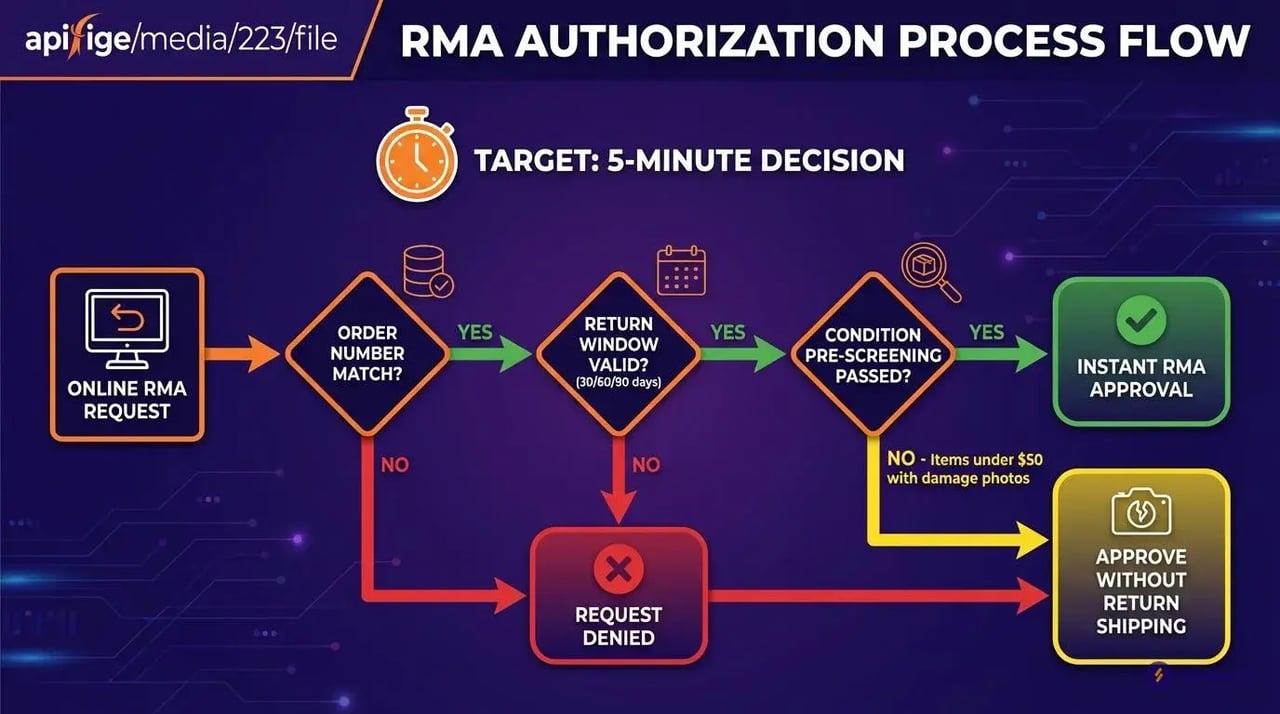 RMA authorization flowchart with 3-point verification system for 5-minute returns management processing