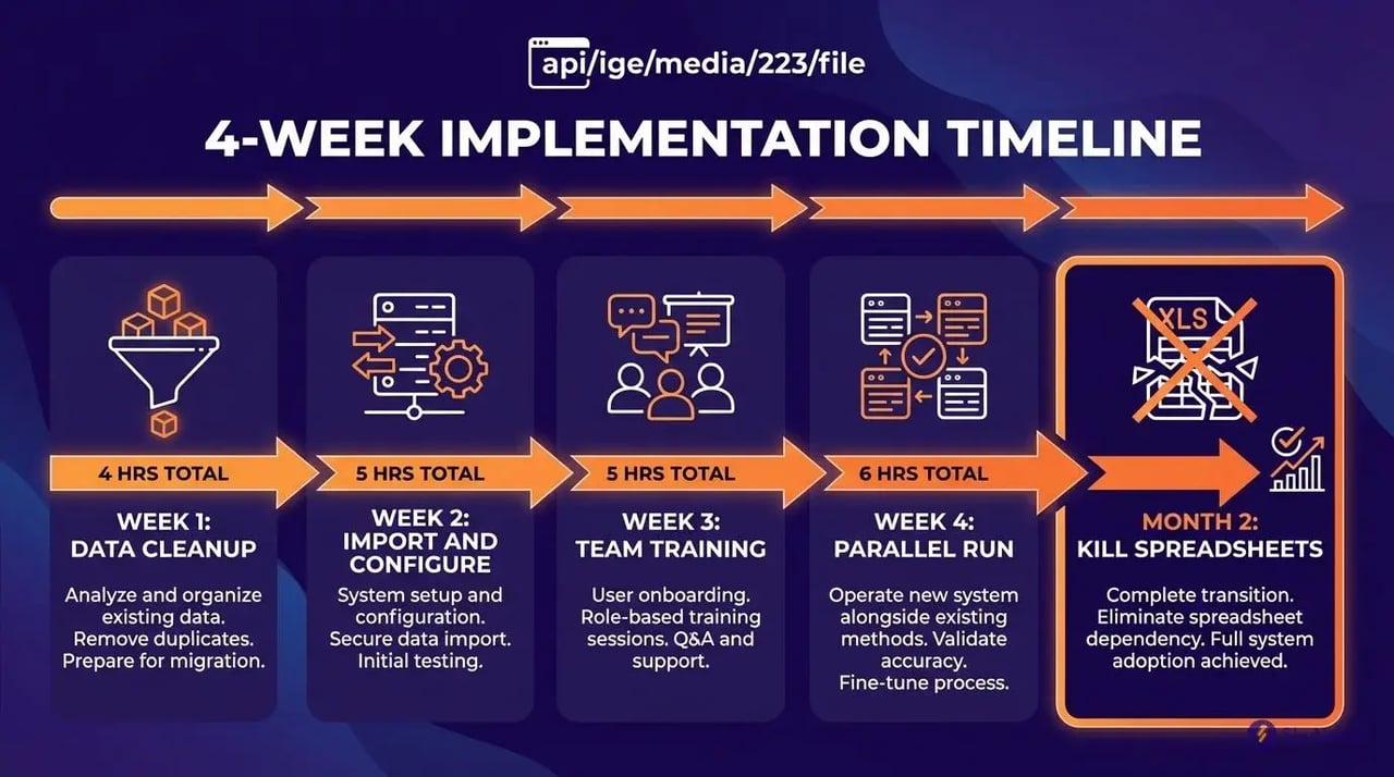 4-week implementation timeline flowchart for small business inventory management software setup