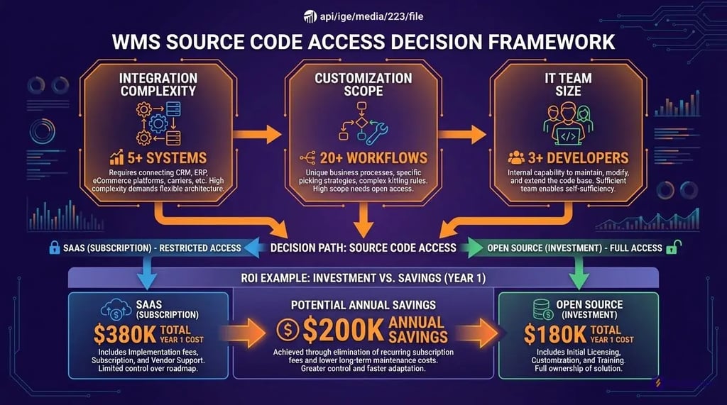 Decision framework for WMS source code access showing 3 criteria and $200K annual savings example