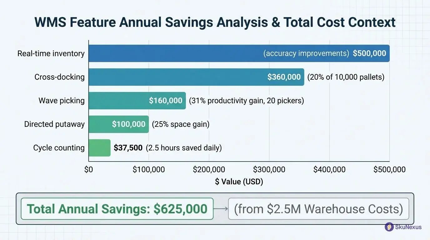 WMS features ROI chart showing annual cost savings from wave picking, directed putaway, cycle counting, cross-docking, and real-time inventory