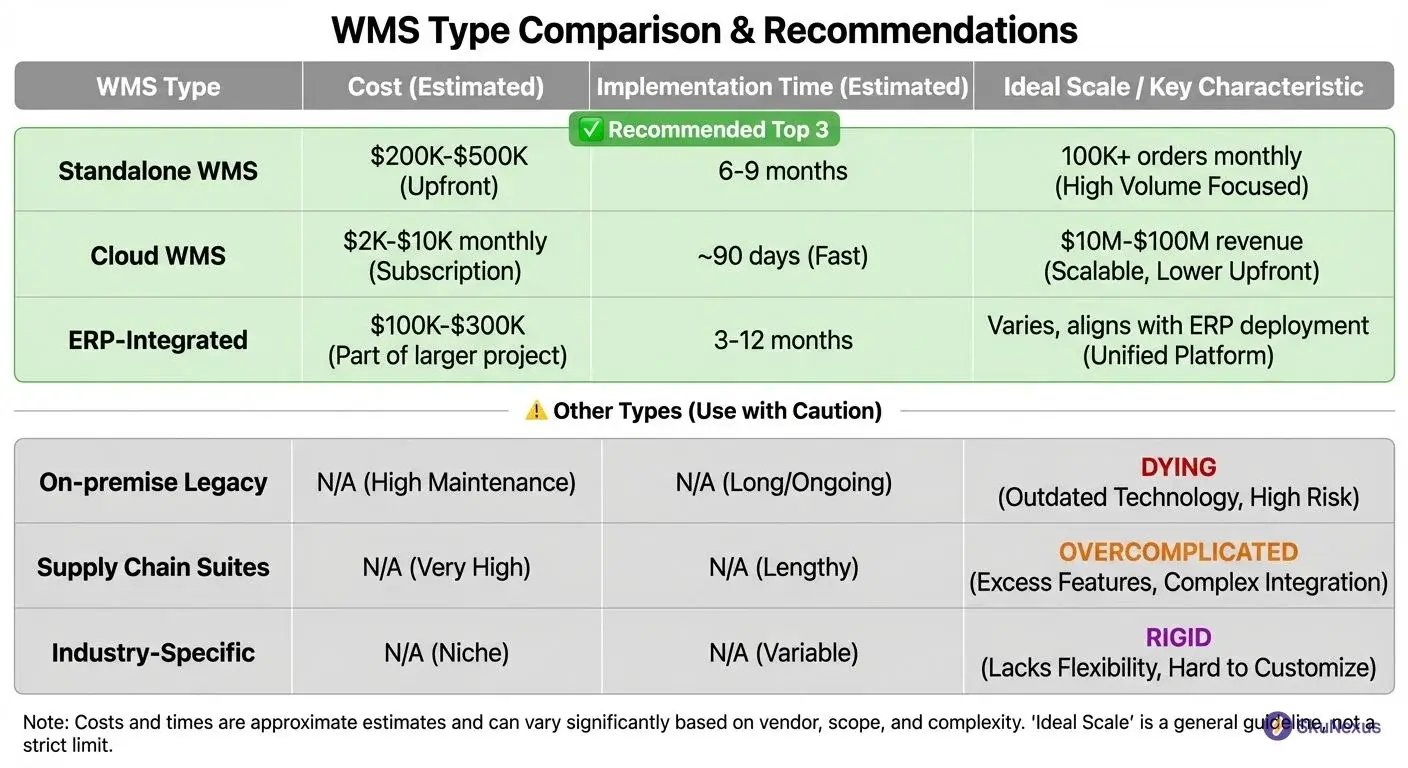 Warehouse management system types comparison table showing costs, implementation time, and ideal company size for standalone, cloud, and ERP-integrated WMS