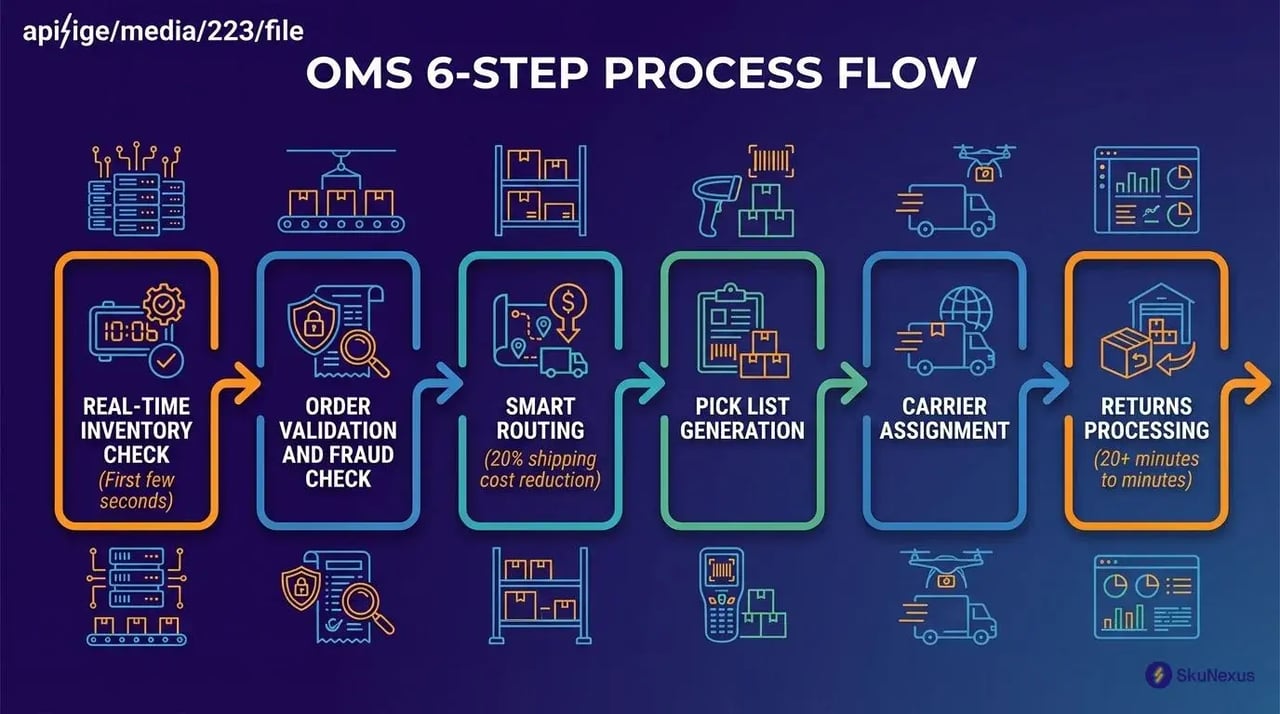 Order management system 6-step workflow from order capture to returns processing