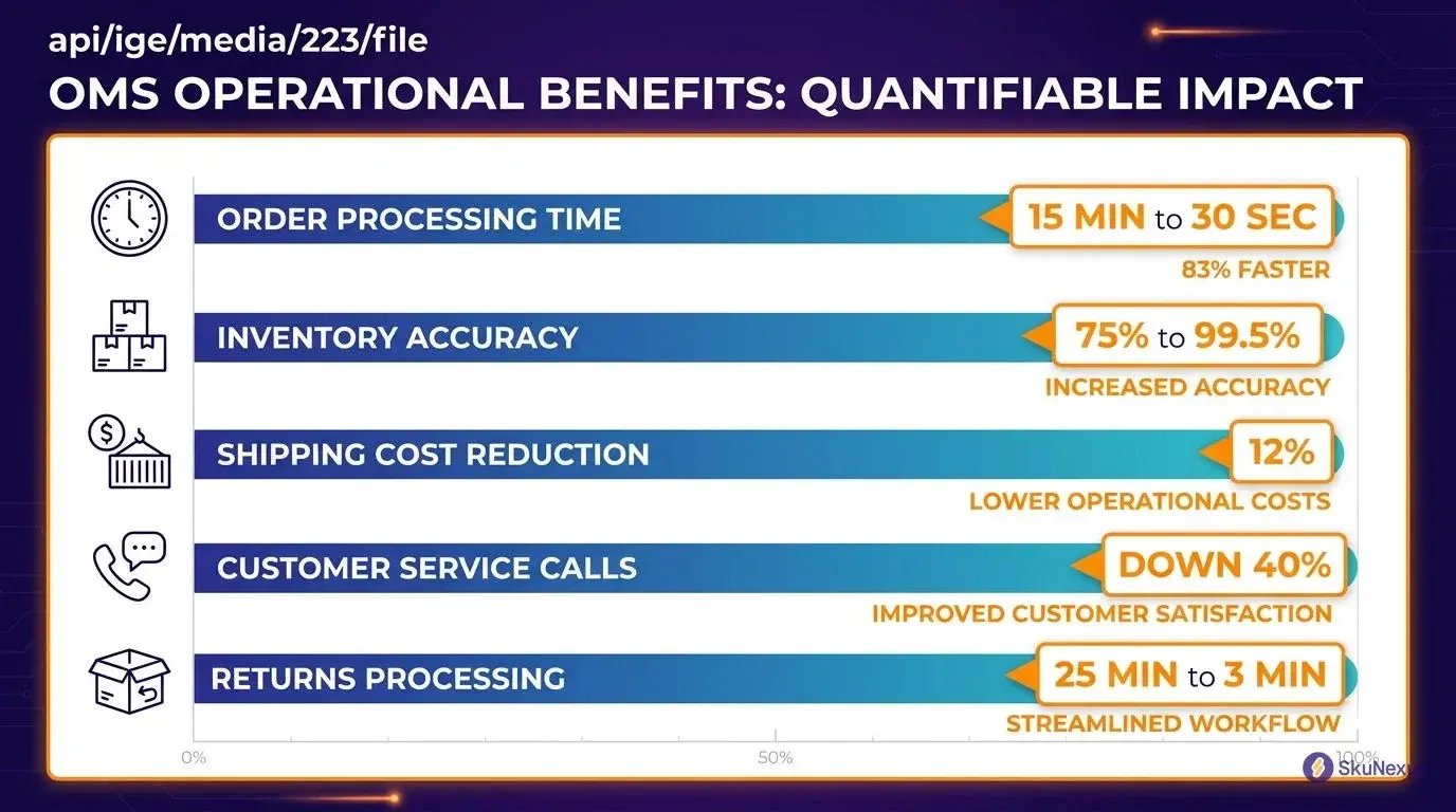 OMS benefits showing inventory accuracy improvement from 75% to 99.5% and processing time reduction