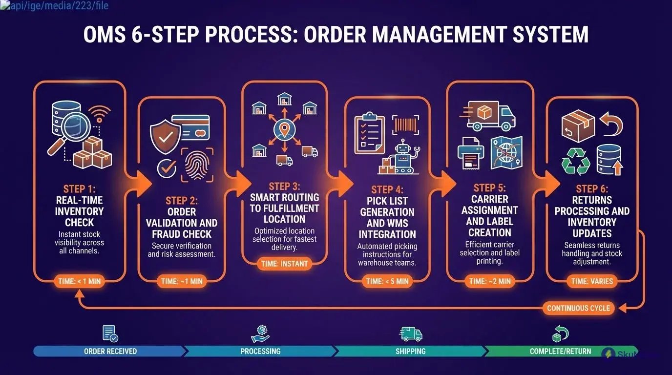 order management system workflow showing 6 steps from inventory check to returns processing