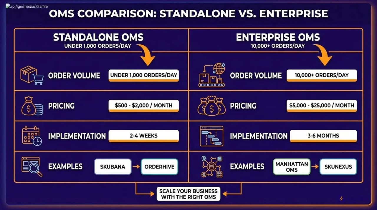 standalone vs enterprise OMS comparison showing order volume, costs, and implementation times