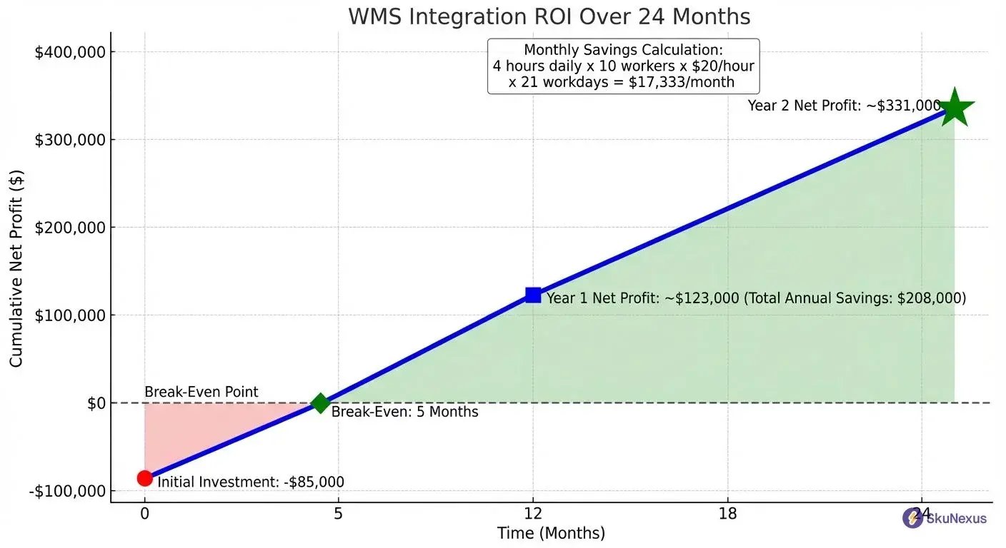 WMS integration ROI timeline showing $208,000 annual savings for 10-person warehouse operation