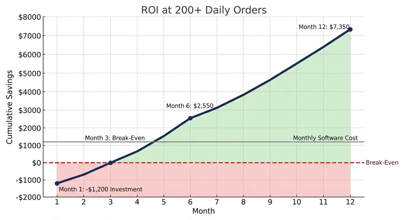 Fulfillment technology ROI chart showing break-even at month 3 and $7,350 annual savings for pick pack ship optimization