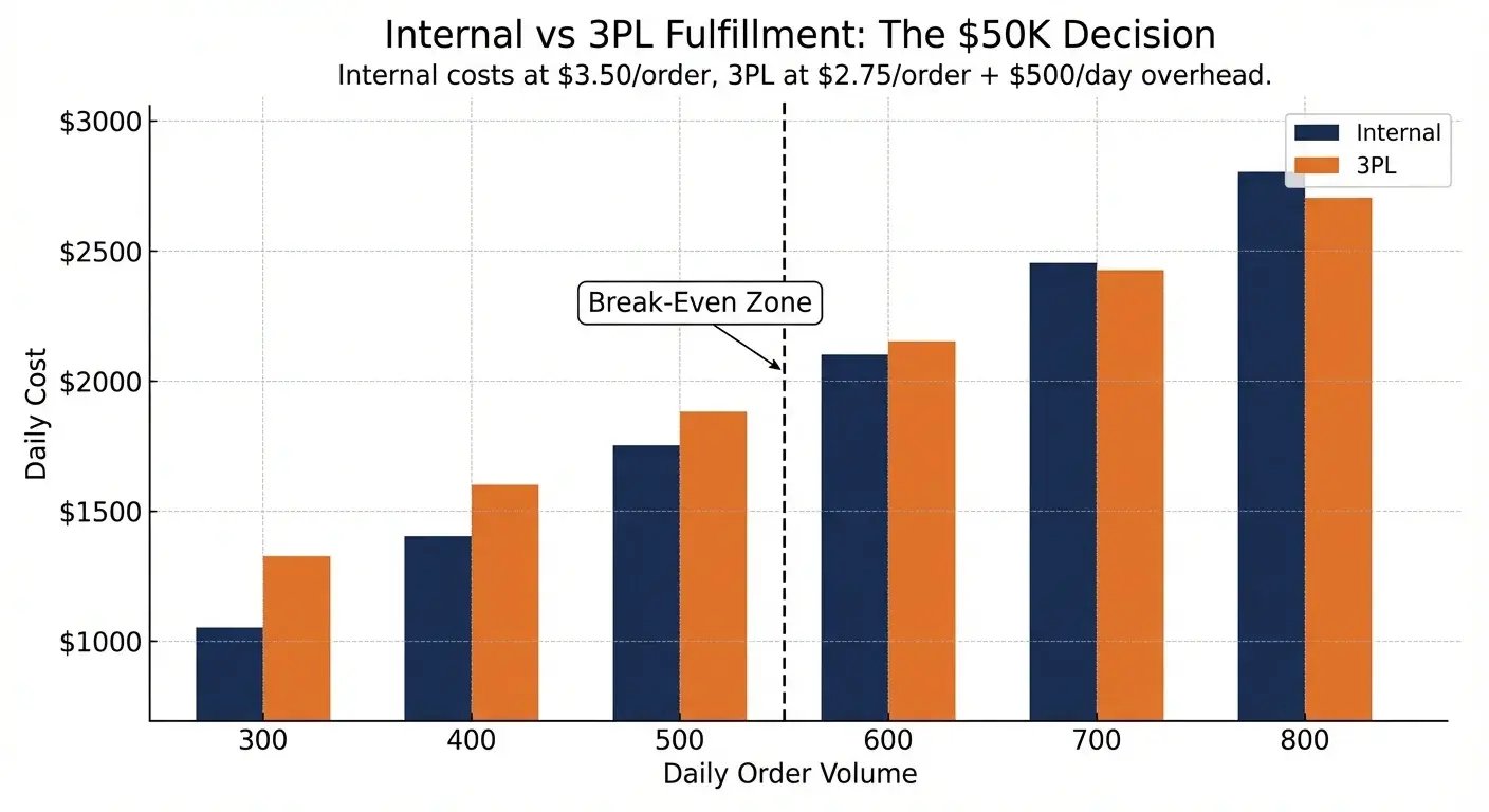 Internal versus 3PL fulfillment cost comparison chart showing break-even at 500-750 daily orders for outsourcing decision