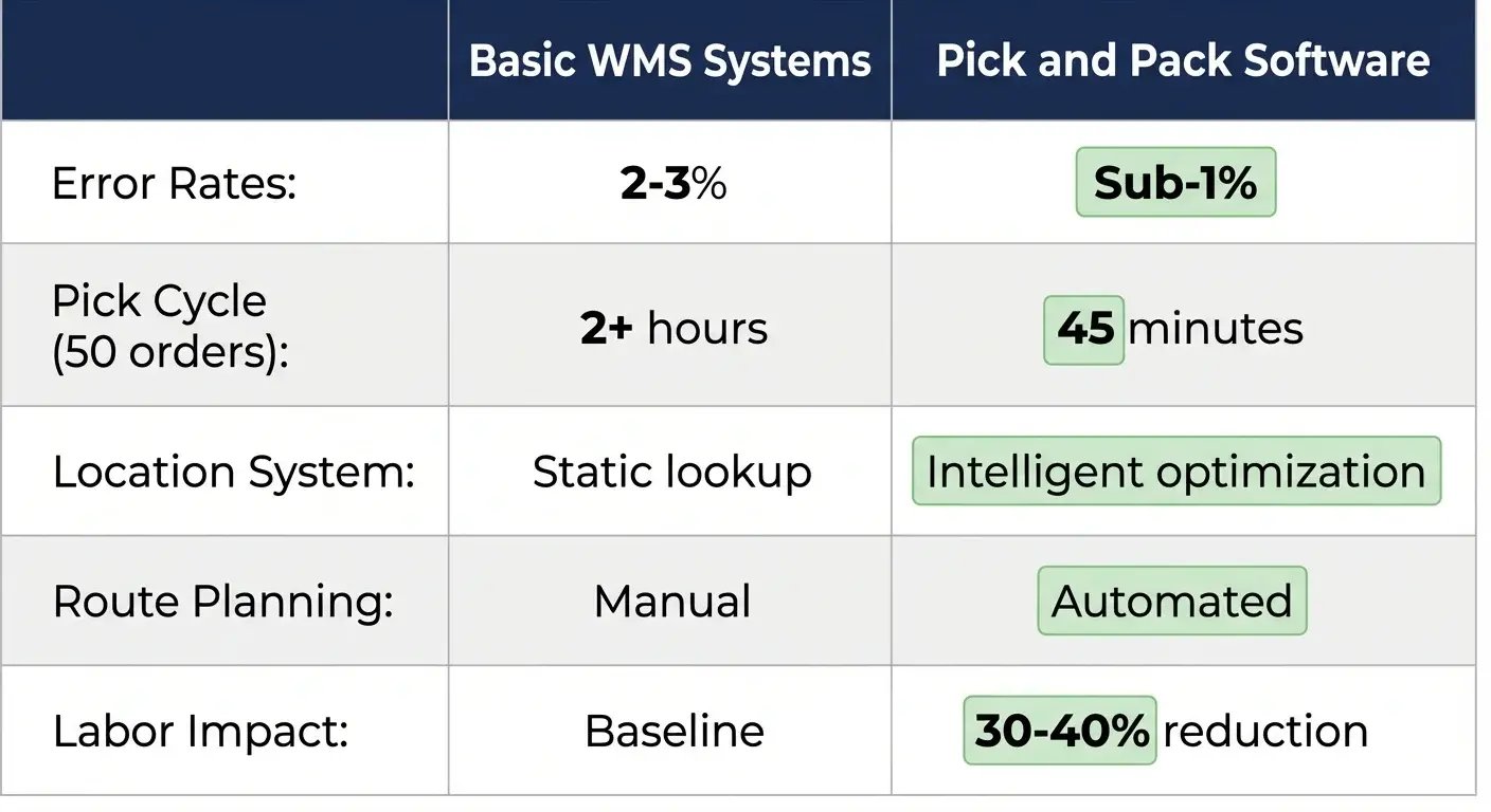 Pick and pack software vs basic WMS comparison showing error rate reduction from 2-3% to sub-1% and cycle time improvement