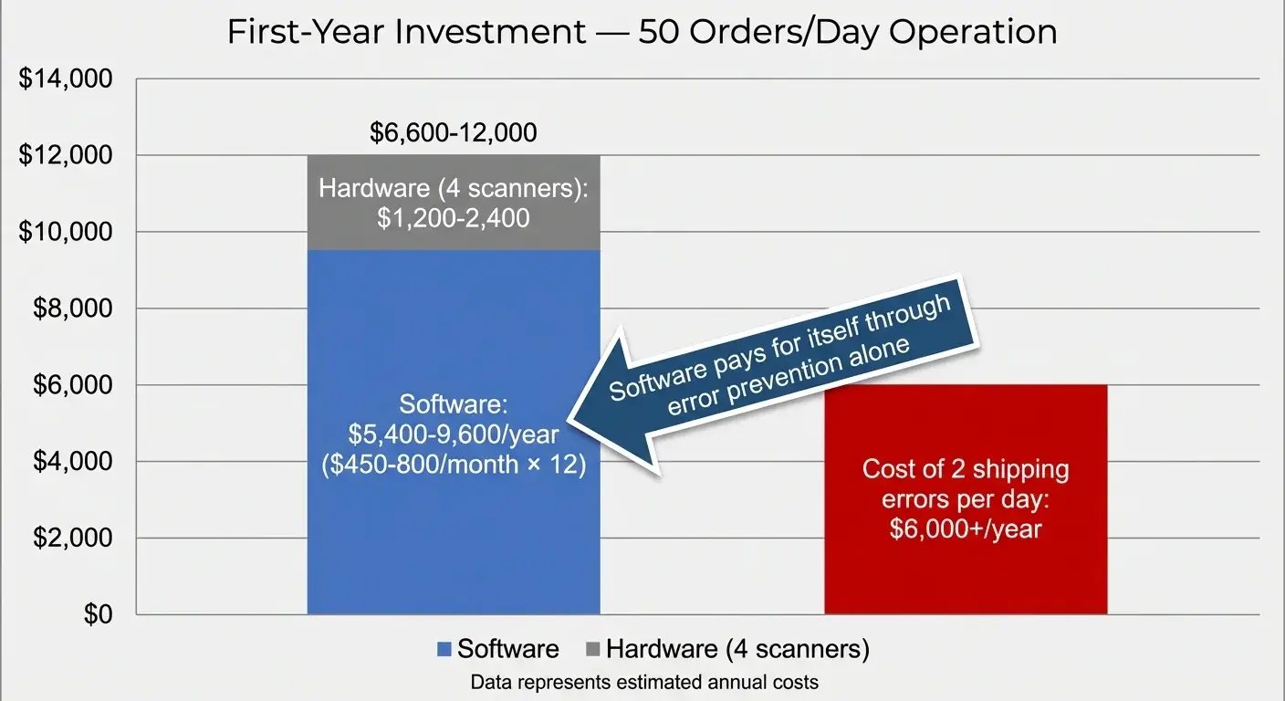 Pick and pack software first year cost breakdown showing $6,600-12,000 investment versus $6,000 annual error cost