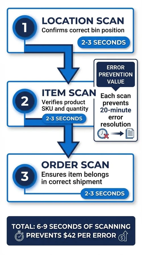 Three-step scan verification process in pick and pack software showing location item and order scanning workflow