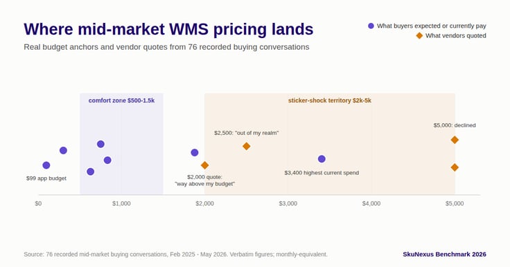How Much Does a WMS Cost? Real Pricing From 76 Buying Conversations