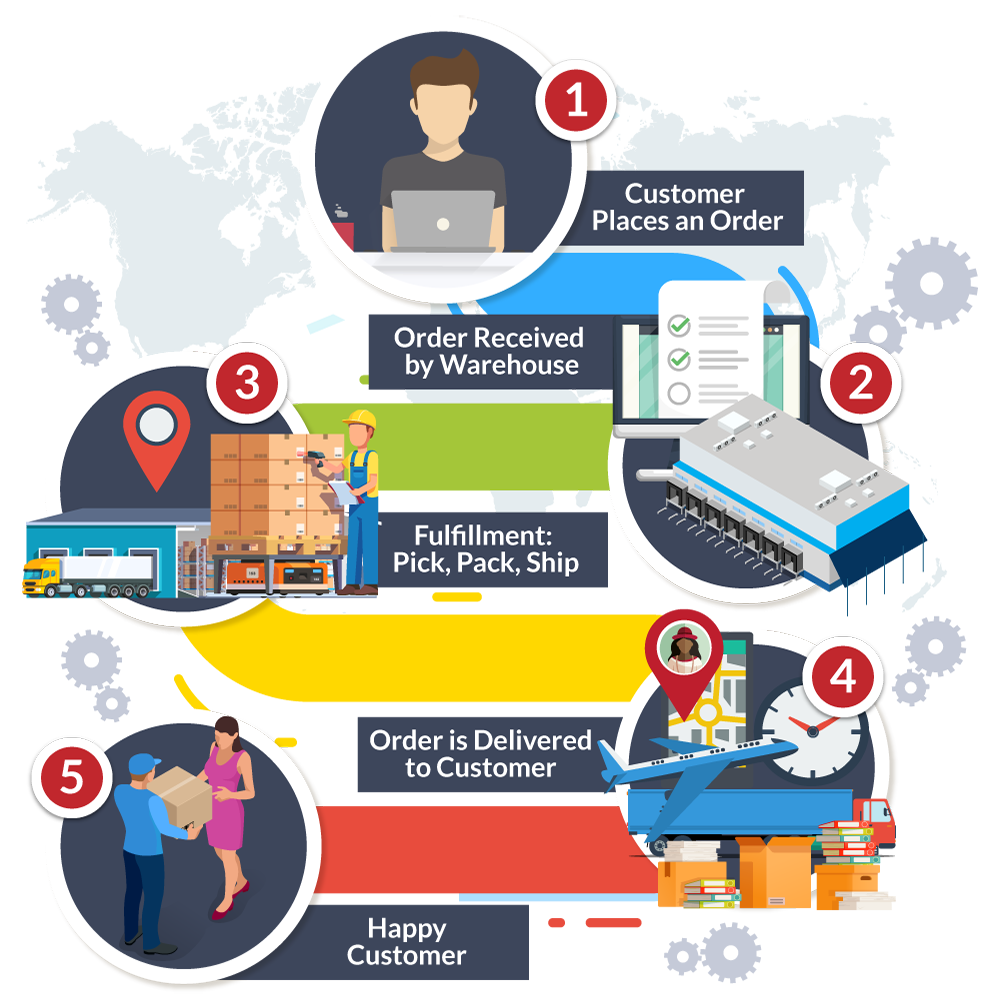 order management process steps