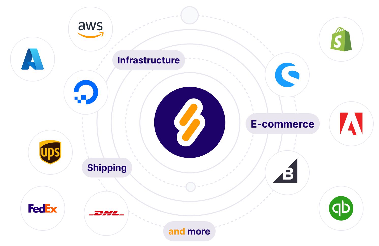 integrations