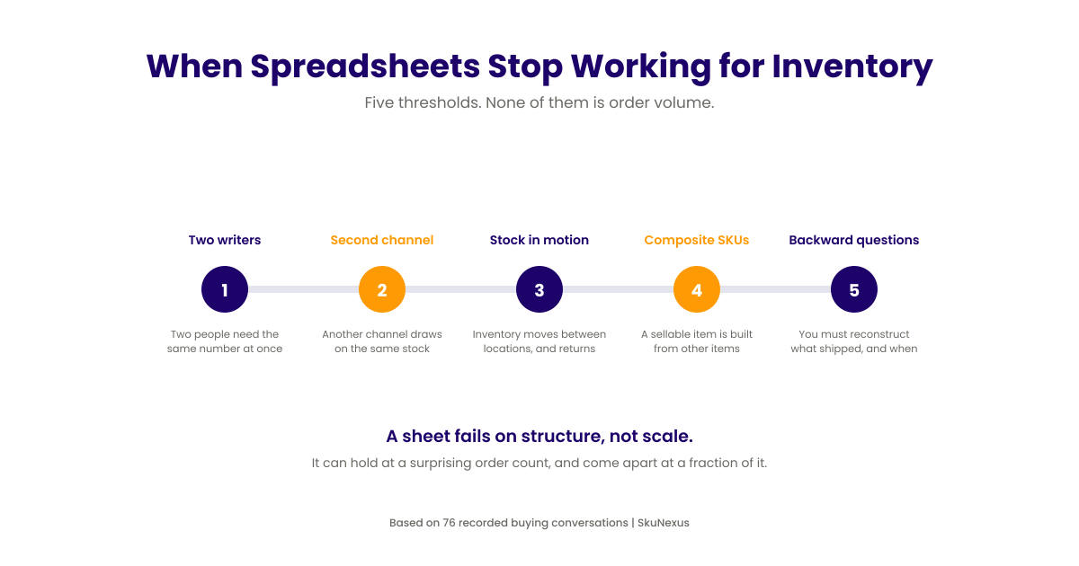Five thresholds where spreadsheet inventory breaks: two writers, a second channel, stock in motion, composite SKUs, and backward-looking questions